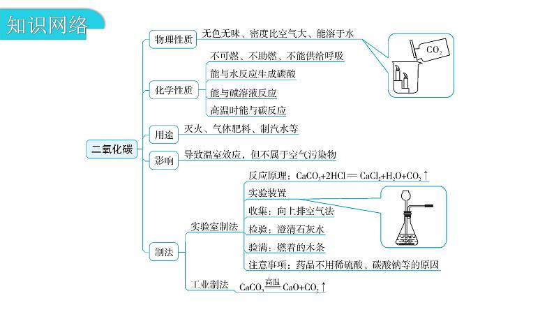 中考化学复习物质的性质与应用第4节二氧化碳教学课件第4页