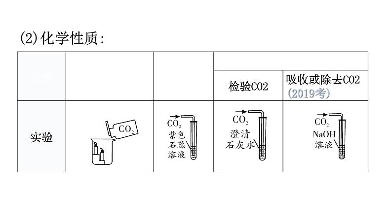 中考化学复习物质的性质与应用第4节二氧化碳教学课件第6页