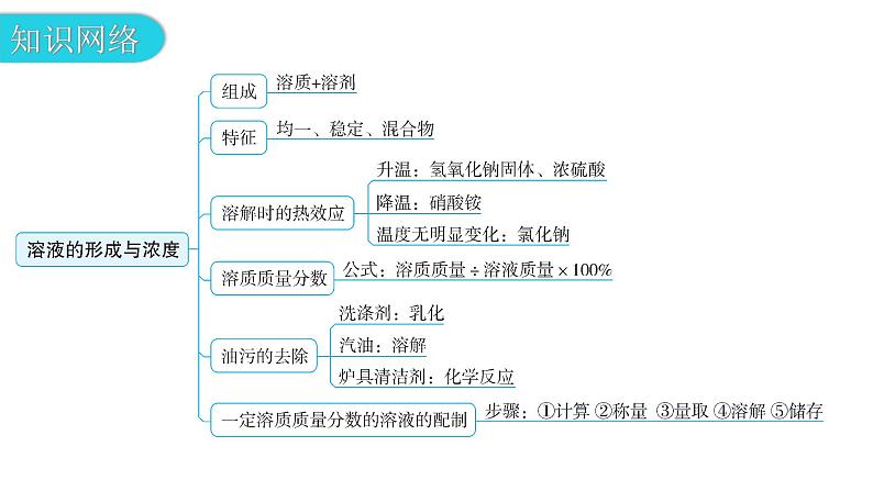 中考化学复习物质的性质与应用第5节溶液的形成与浓度教学课件第4页