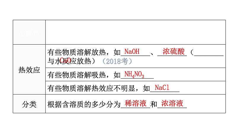 中考化学复习物质的性质与应用第5节溶液的形成与浓度教学课件第6页