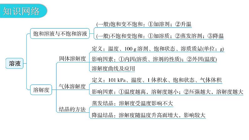 中考化学复习物质的性质与应用第6节溶液的饱和性和溶解度教学课件第4页