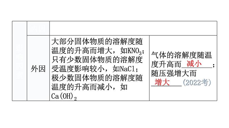 中考化学复习物质的性质与应用第6节溶液的饱和性和溶解度教学课件第8页