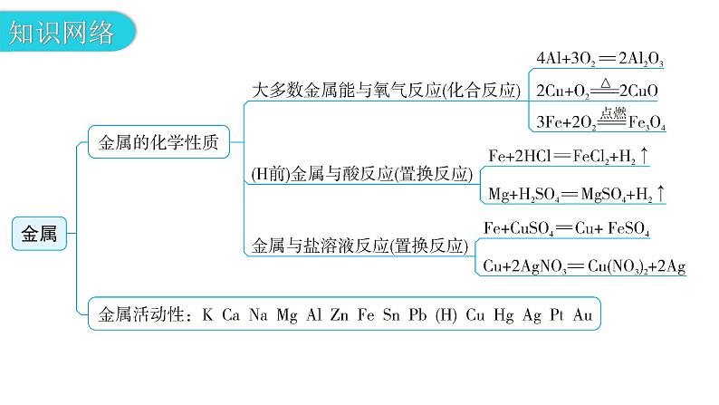 中考化学复习物质的性质与应用第8节金属的化学性质和金属活动性顺序教学课件04