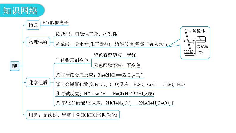 中考化学复习物质的性质与应用第9节常见的酸和溶液的酸碱性教学课件第4页