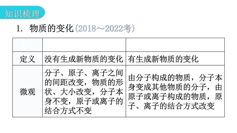 中考化学复习物质的化学变化第1节物质的变化与转化教学课件第7页