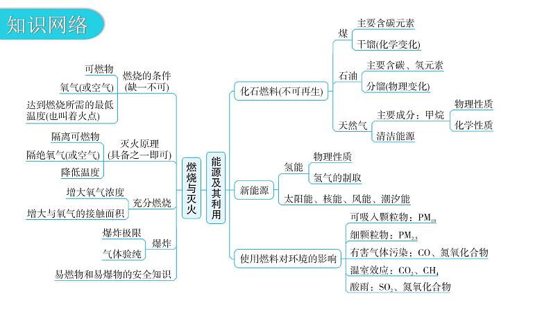 中考化学复习化学与社会跨学科实践第1节燃烧与灭火能源及其利用教学课件05