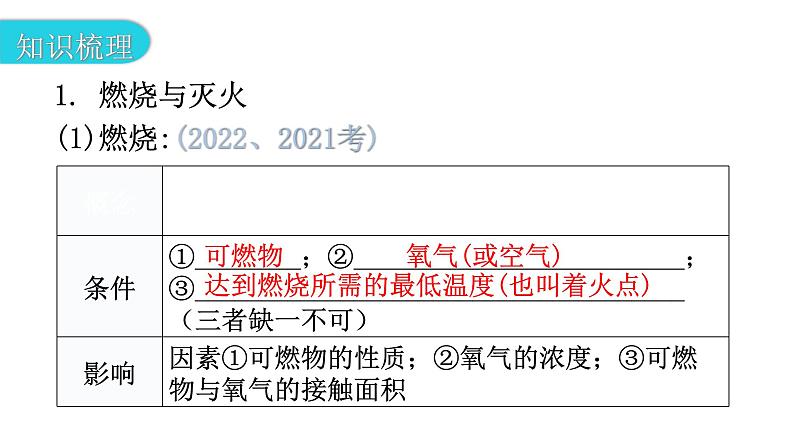 中考化学复习化学与社会跨学科实践第1节燃烧与灭火能源及其利用教学课件06