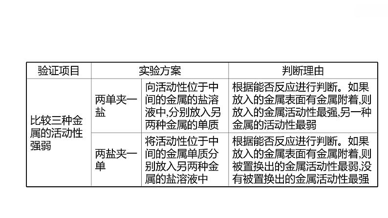 安徽中考复习 人教版化学 教材基础 微型专题三　金属活动性顺序巧探究 课件08