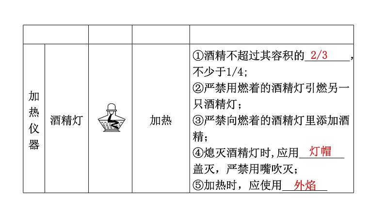 中考化学复习科学探究与化学实验第1节常用的仪器及实验基本操作教学课件第6页