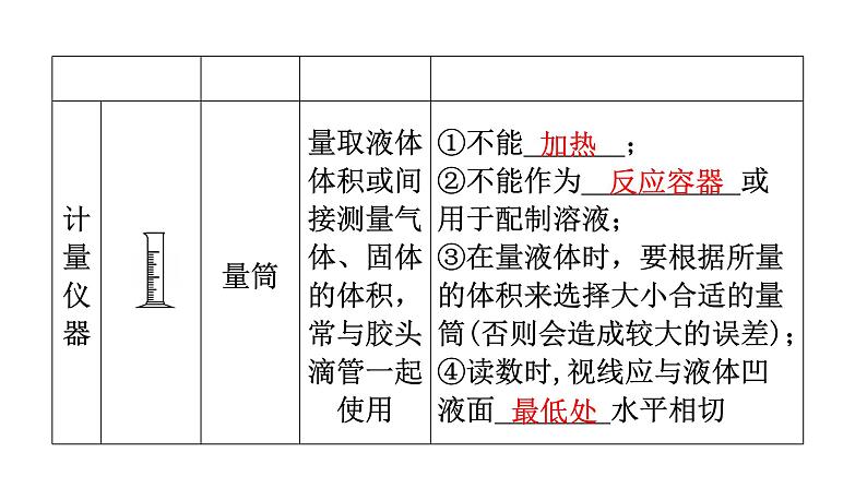 中考化学复习科学探究与化学实验第1节常用的仪器及实验基本操作教学课件第8页