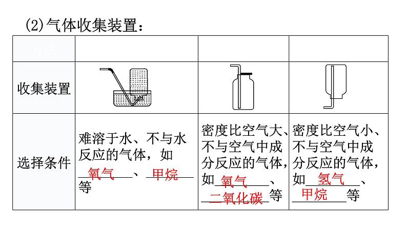 中考化学复习科学探究与化学实验第2节气体的制取、净化与收集教学课件06