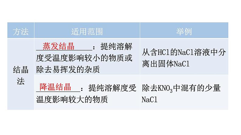 中考化学复习科学探究与化学实验第3节物质的分离与提纯教学课件第5页