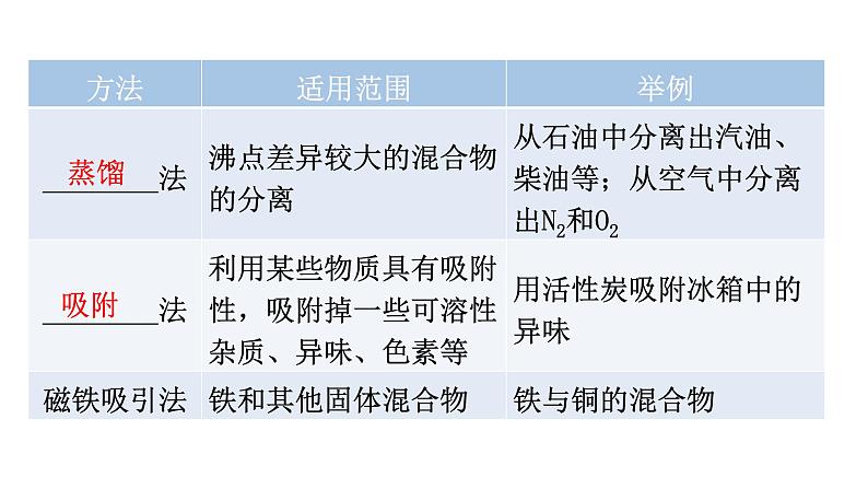 中考化学复习科学探究与化学实验第3节物质的分离与提纯教学课件第6页