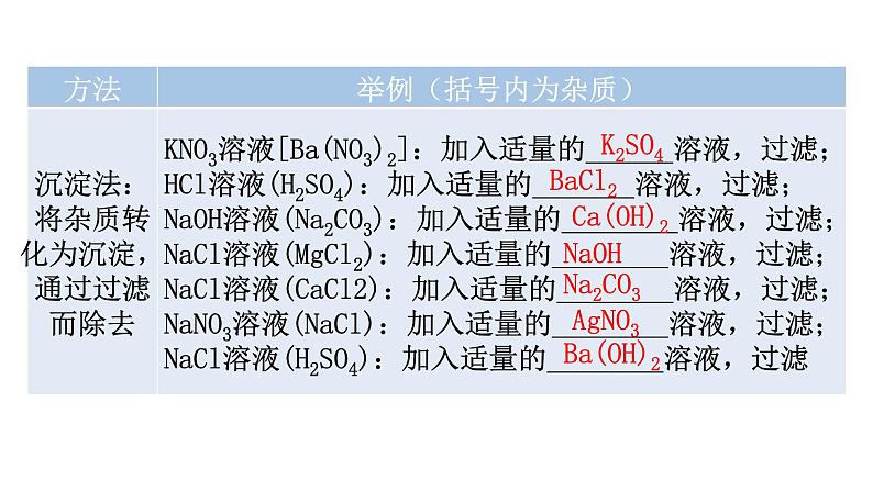 中考化学复习科学探究与化学实验第3节物质的分离与提纯教学课件第8页