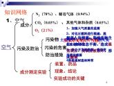 化学：第2单元《我们周围的空气》单元复习 课件（人教九上）