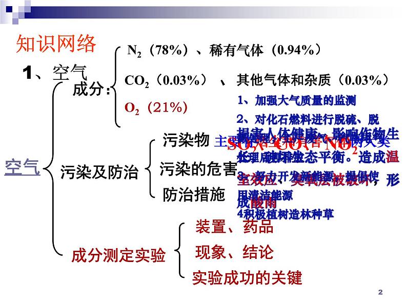 化学：第2单元《我们周围的空气》单元复习 课件（人教九上）第2页