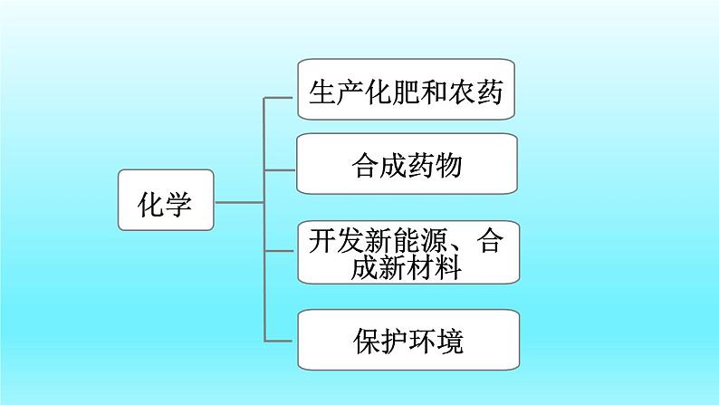 绪言 化学使世界变得更加绚丽多彩-2023-2024学年九年级化学上册同步精美课件（人教版）07