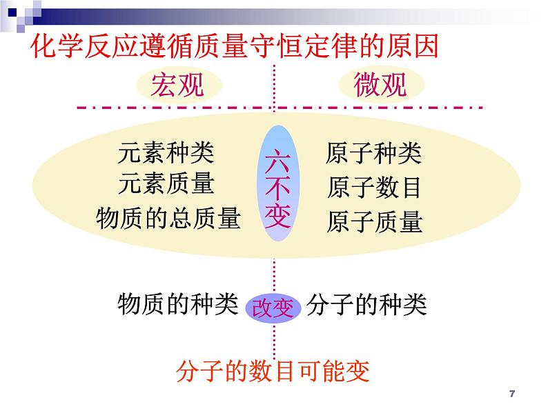 化学：第5单元《化学方程式》单元复习 课件（人教九上）第7页