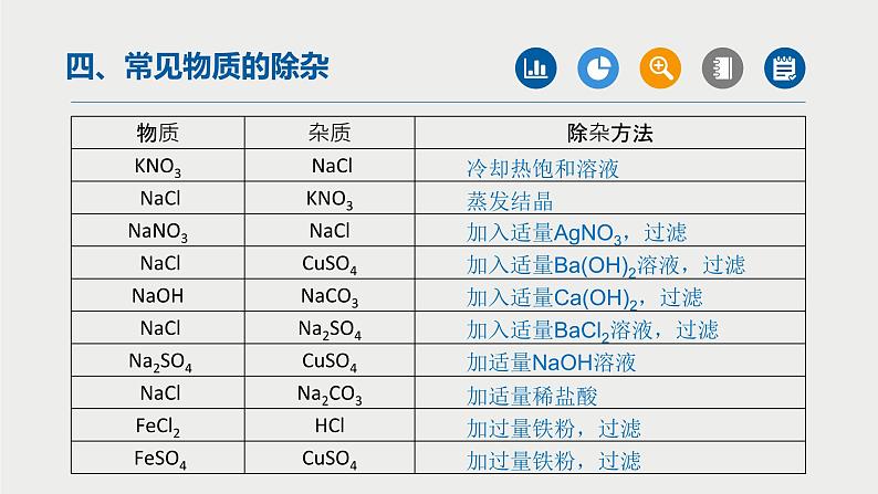 中考化学二轮复习重难点突破课件 专题01物质的分离与除杂（第2课时） (含解析)第4页