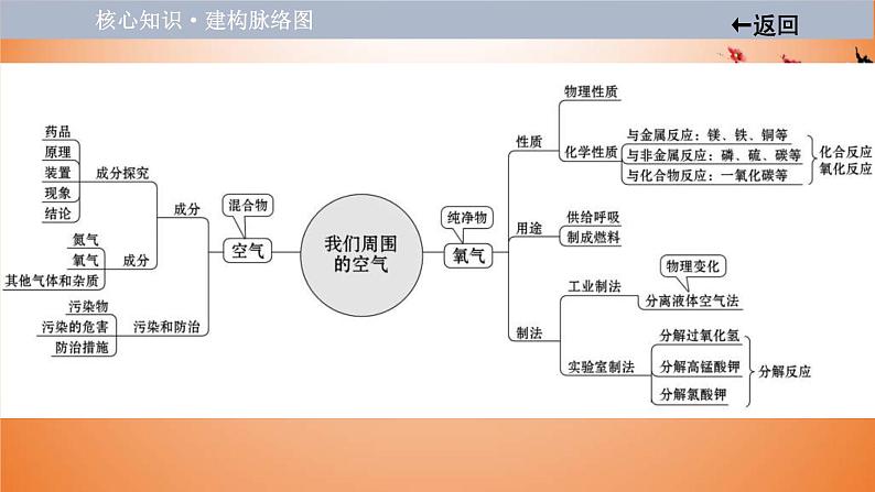 中考化学一轮单元总复习课件 第二单元　我们周围的空气 (含答案)03