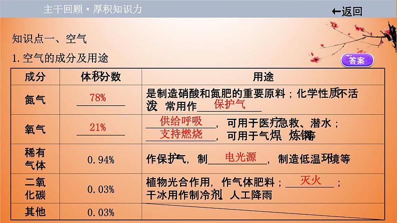 中考化学一轮单元总复习课件 第二单元　我们周围的空气 (含答案)04