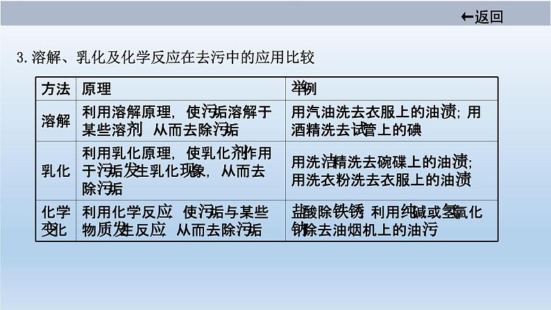 中考化学一轮单元总复习课件 第九单元　溶液 (含答案)06