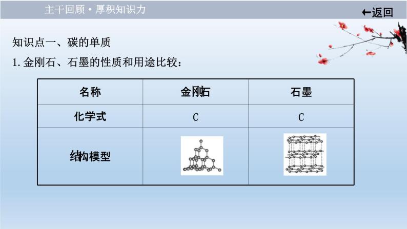 中考化学一轮单元总复习课件 第六单元　碳和碳的氧化物 (含答案)04
