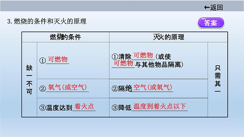 中考化学一轮单元总复习课件 第七单元　燃料及其利用 (含答案)第5页