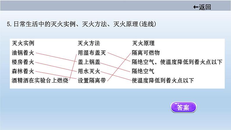 中考化学一轮单元总复习课件 第七单元　燃料及其利用 (含答案)第8页