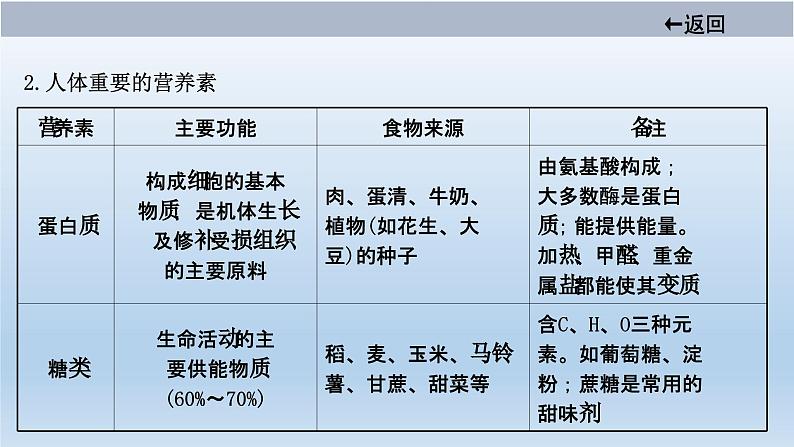 中考化学一轮单元总复习课件 第十二单元　化学与生活 (含答案)05