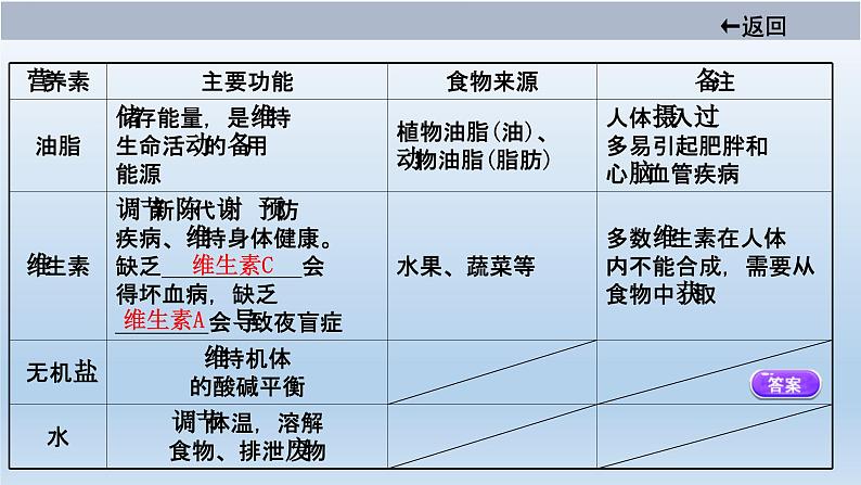 中考化学一轮单元总复习课件 第十二单元　化学与生活 (含答案)06