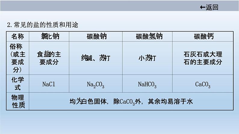 中考化学一轮单元总复习课件 第十一单元　盐　化肥 (含答案)第5页