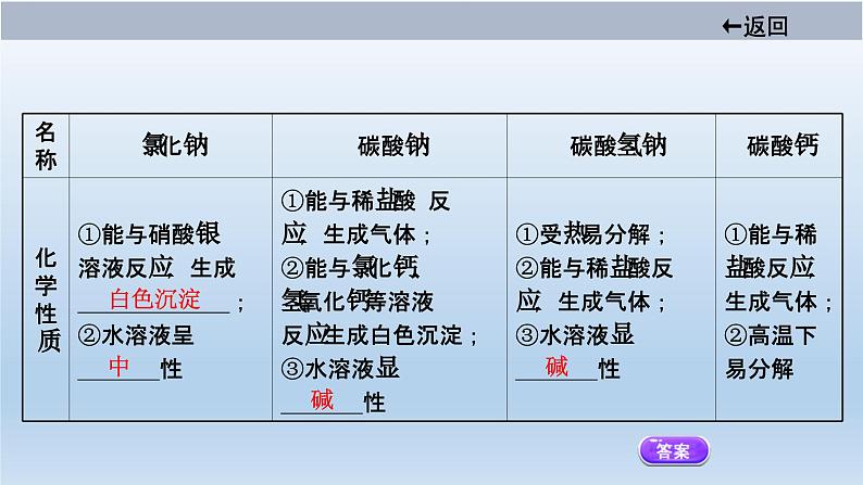 中考化学一轮单元总复习课件 第十一单元　盐　化肥 (含答案)第6页