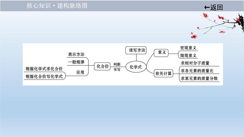 中考化学一轮单元总复习课件 第四单元课题四　化学式与化合价 (含答案)第3页