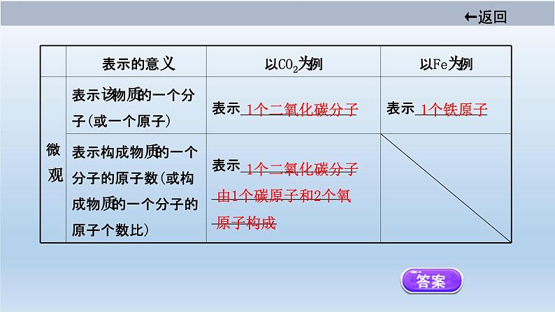 中考化学一轮单元总复习课件 第四单元课题四　化学式与化合价 (含答案)第6页