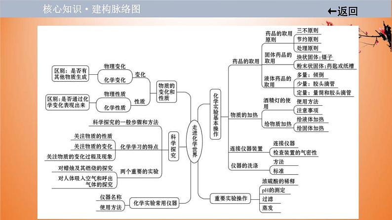 中考化学一轮单元总复习课件 第一单元　走进化学世界 课件 (含答案)03