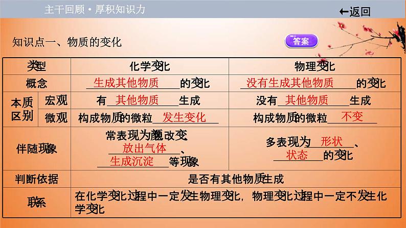 中考化学一轮单元总复习课件 第一单元　走进化学世界 课件 (含答案)04