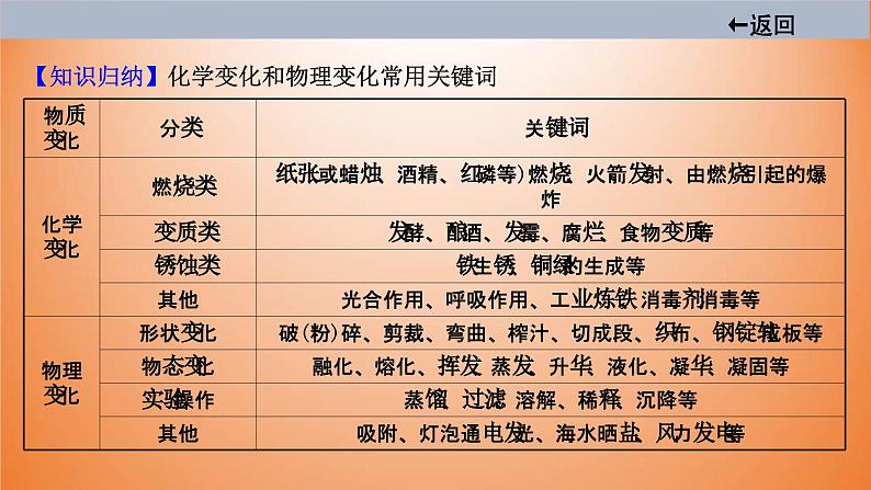 中考化学一轮单元总复习课件 第一单元　走进化学世界 课件 (含答案)05