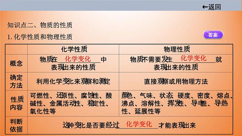 中考化学一轮单元总复习课件 第一单元　走进化学世界 课件 (含答案)08