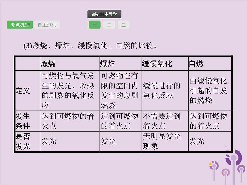 中考化学一轮复习基础知识过关课件 第七单元燃料及其利用（含答案）第7页