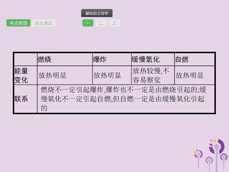 中考化学一轮复习基础知识过关课件 第七单元燃料及其利用（含答案）第8页