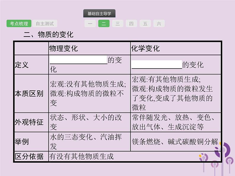 中考化学一轮复习基础知识过关课件 第一单元走进化学世界（含答案）03