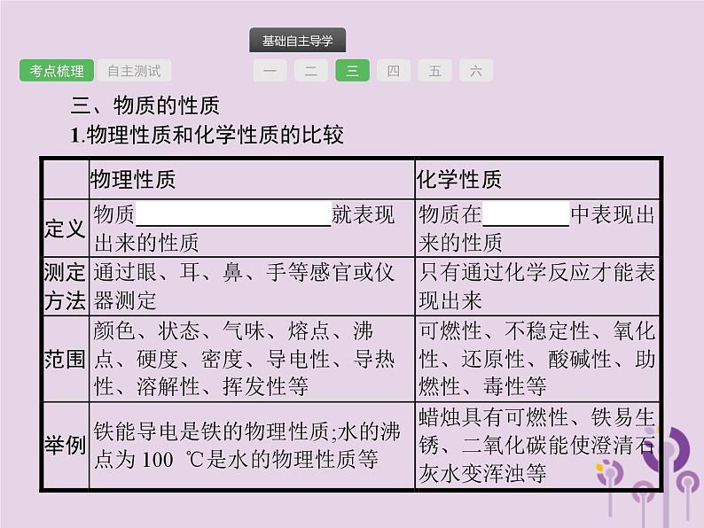 中考化学一轮复习基础知识过关课件 第一单元走进化学世界（含答案）05