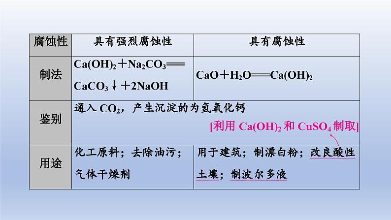 中考化学一轮复习精品课件第06讲　碱 （含解析）04