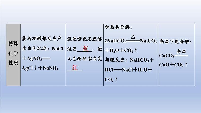 中考化学一轮复习精品课件第07讲　盐和化肥 （含解析）04