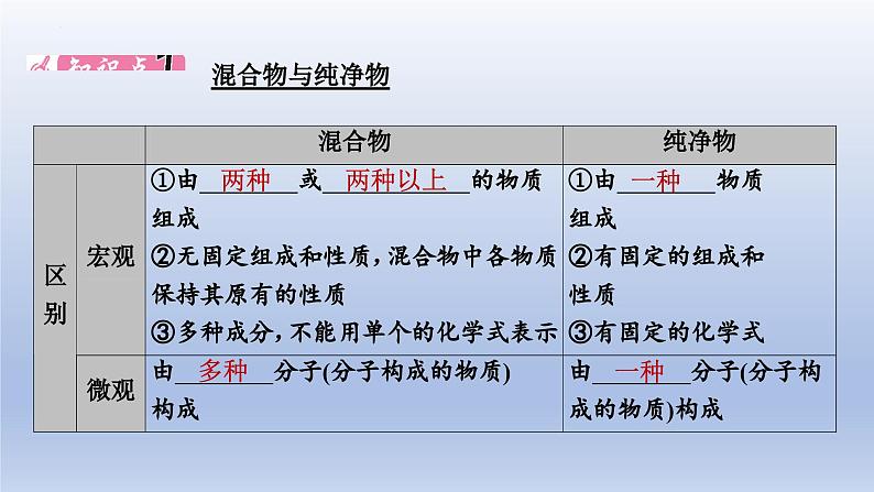 中考化学一轮复习精品课件第09讲　物质的分类（含解析）02