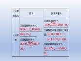 中考化学一轮复习精品课件第17讲　常见气体的制取与净化（含解析）