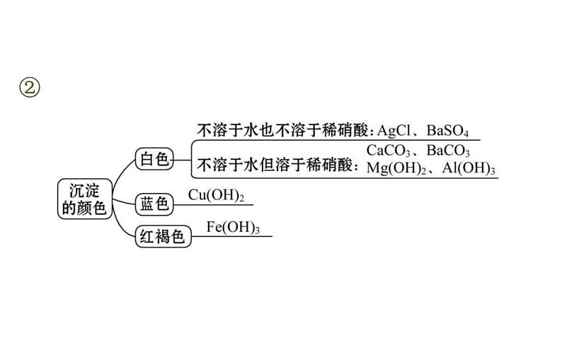 中考化学二轮复习专项突破（课件）专项四 物质的推断（含答案）第8页