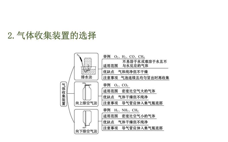 中考化学二轮复习专项突破（课件）专项五 常见气体的制备与净化（含答案）第6页