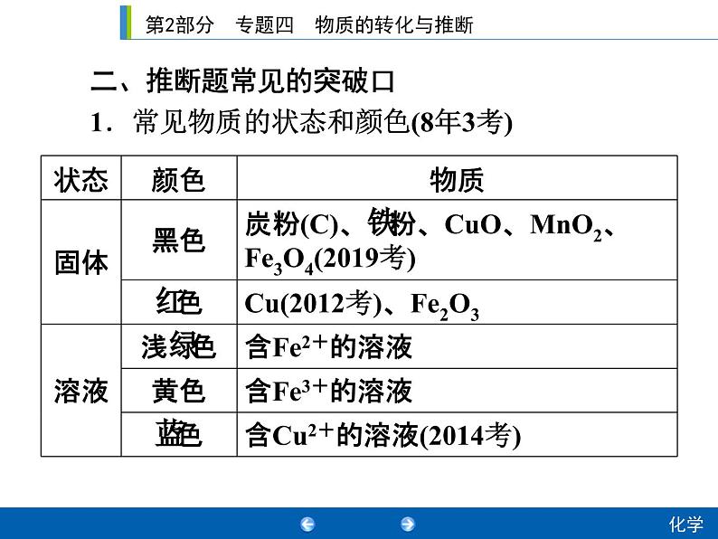 中考化学二轮复习专题复习课件：专题四　物质的转化与推断（含答案）03